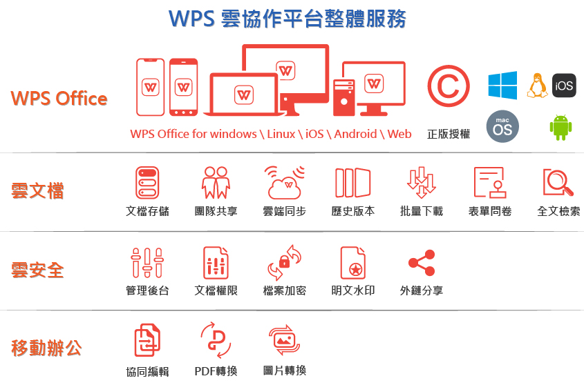 WPS雲協作平台整體服務