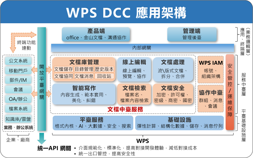 WPS DCC 應用架構