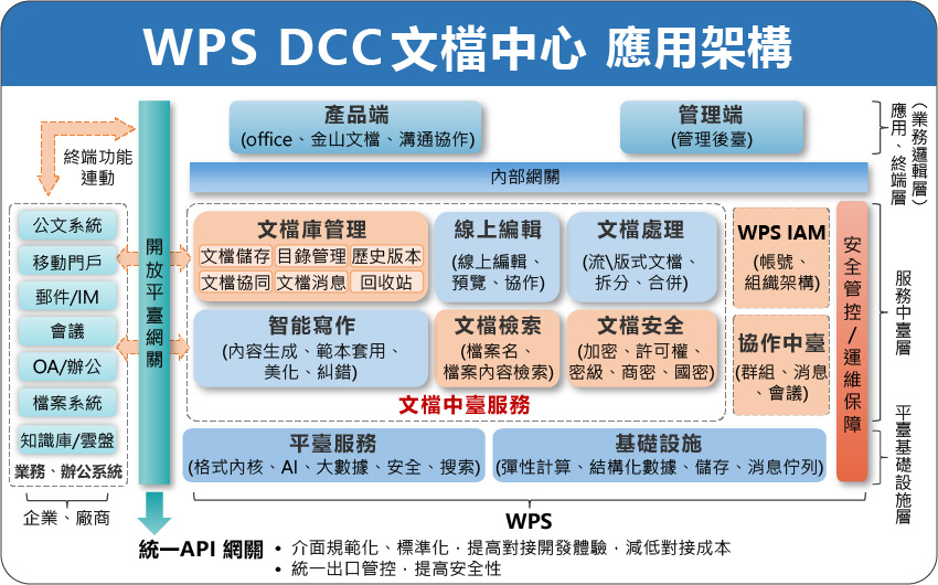 WPS DCC 文檔中心 應用架構