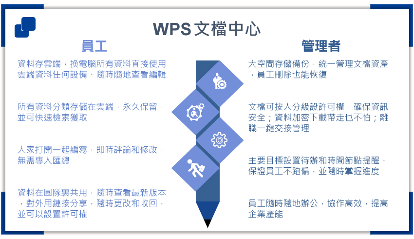 WPS文檔中心